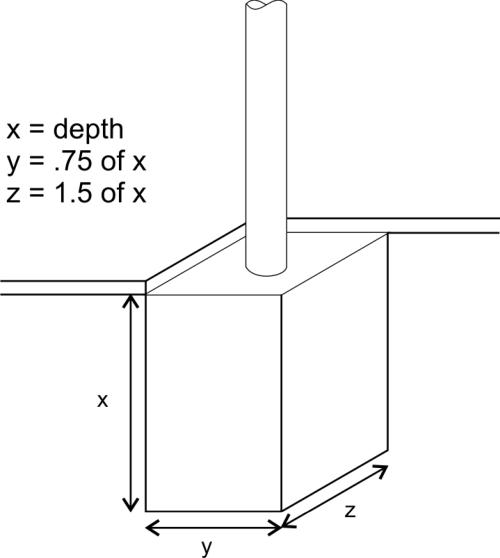 Pole Sign Footing Estimating Chart